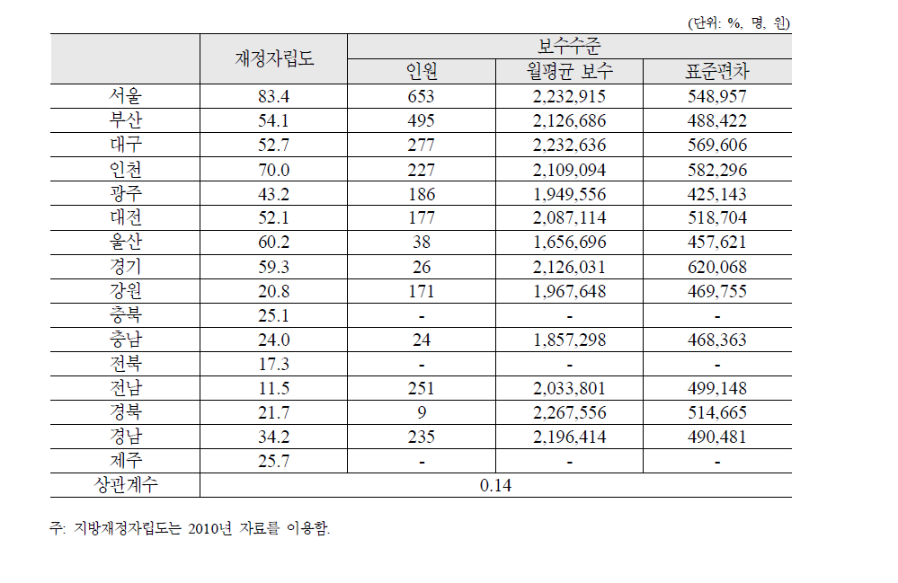 지방재정자립도와 아동생활시설 종사자 보수