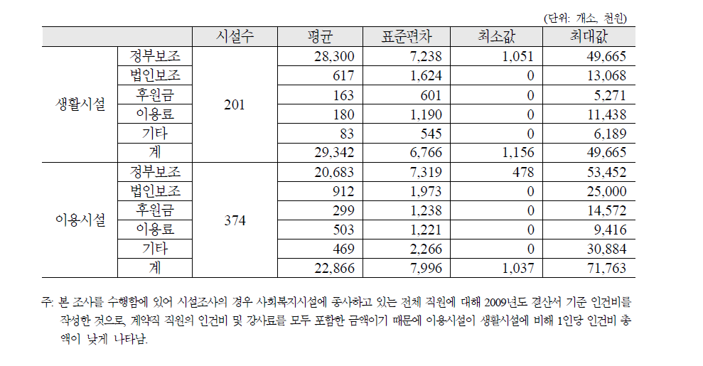 인건비 재원의 분포