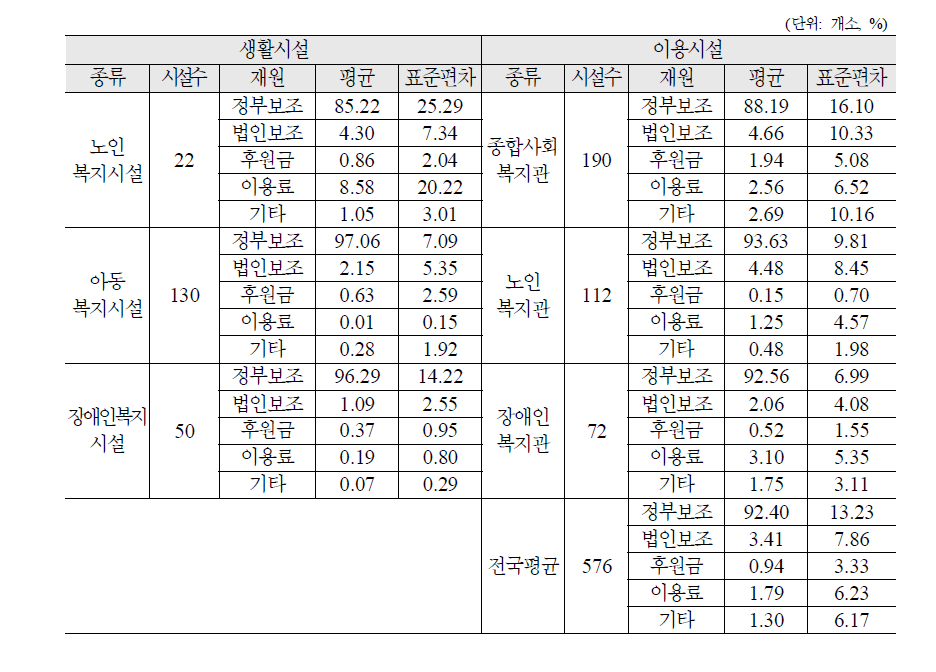 시설종류별 인건비 재원 비율