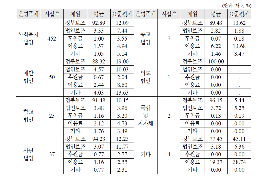 운영주체별 인건비 재원의 비율