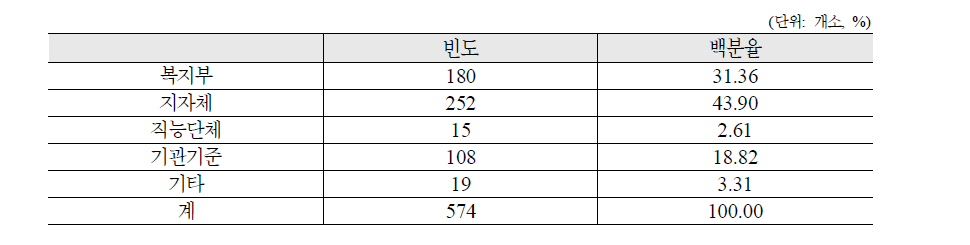 기관 인건비 가이드라인 이용분포