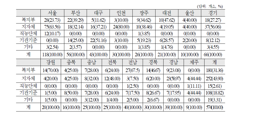 지역별 활용하고 있는 인건비 가이드라인의 종류