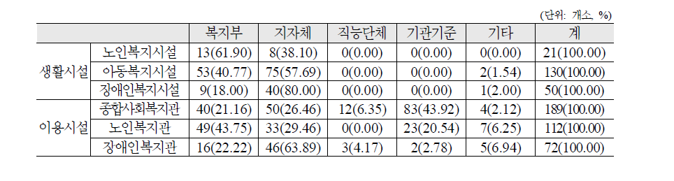 시설 유형별 사용하고 있는 가이드라인인의 종류