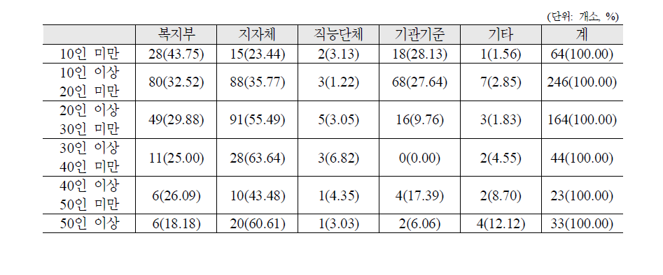 시설 종사자 수와 사용하고 있는 가이드라인의 종류