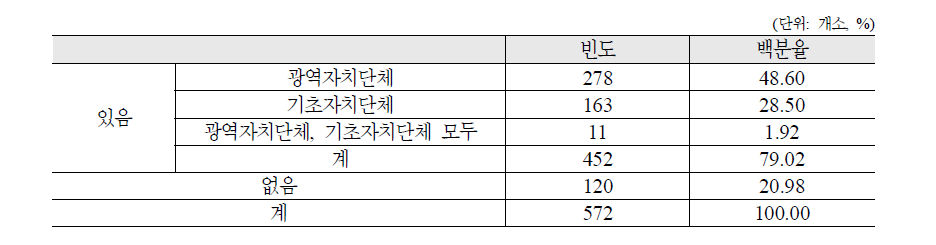 종사자 복지수당의 지급여부