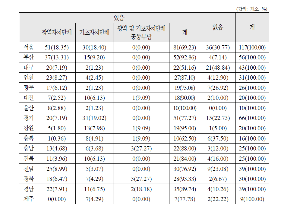 지역별 종사자 복지수당 지급여부