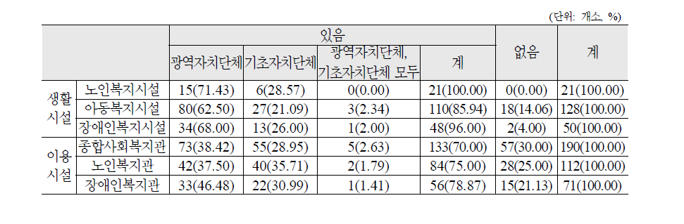 시설 유형별 종사자 복지수당 지급여부