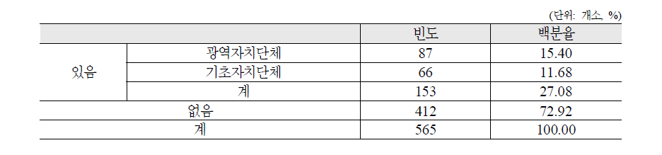 연장근로수당 지급여부