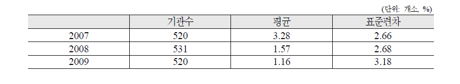 보수인상률