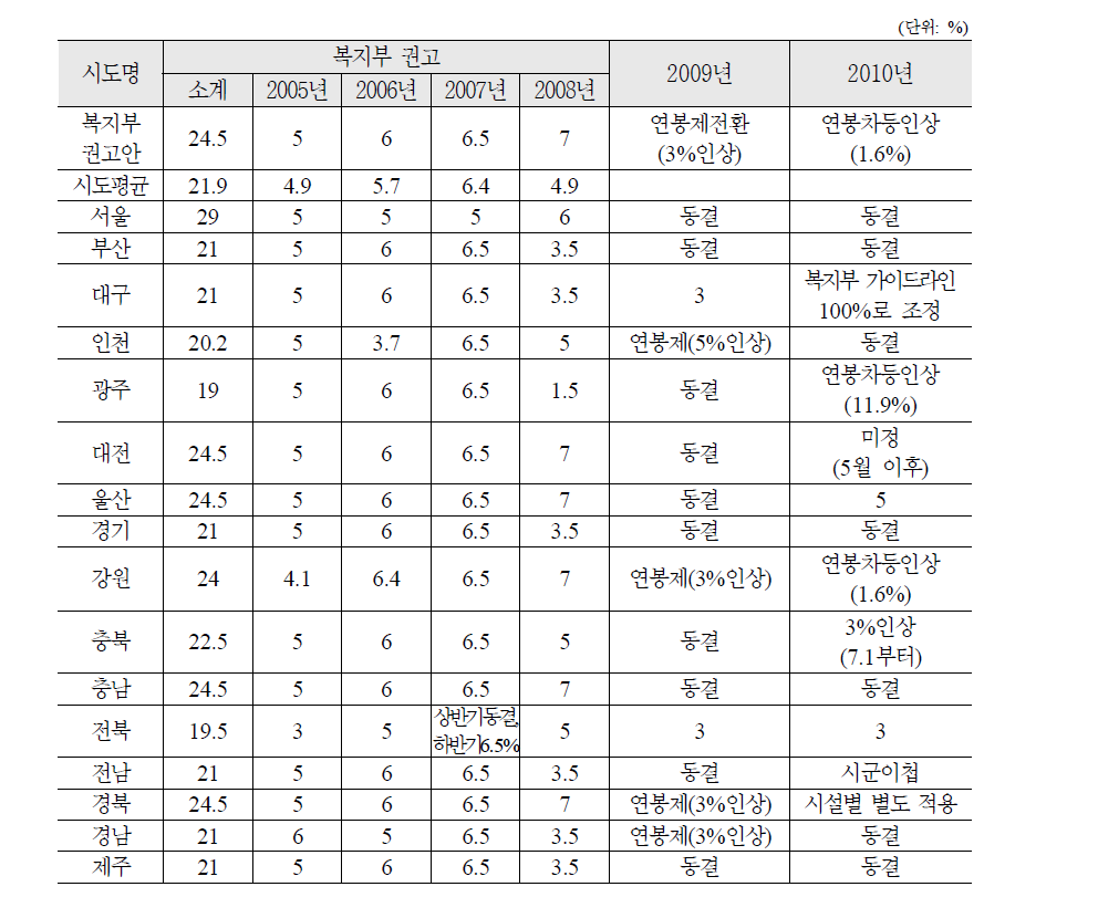 시도별 가이드라인 조정현황