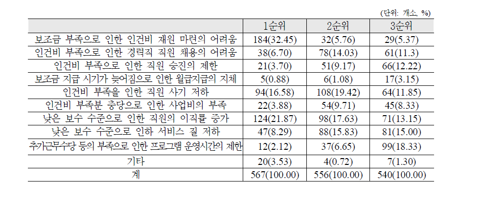 현 보수체계의 문제점