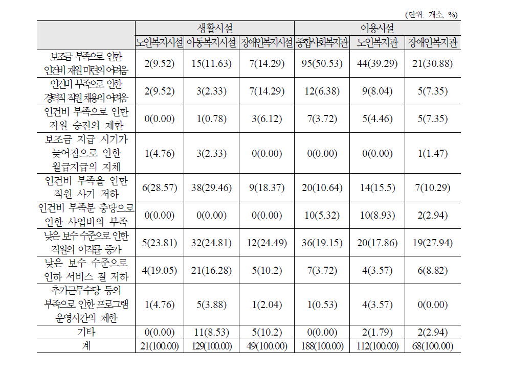 기관 유형별 현 보수체계의 문제점(1순위)