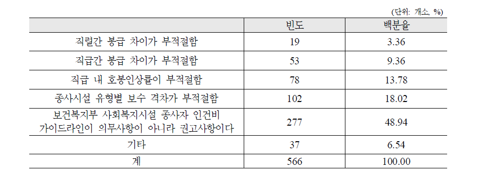 현재 가이드라인에서 가장 중요한 문제