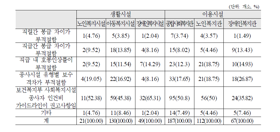 시설유형별 현재 가이드라인에서 가장 중요한 문제