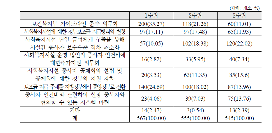 종사자 처우개선을 위해 시급히 해결되어야 할 사항