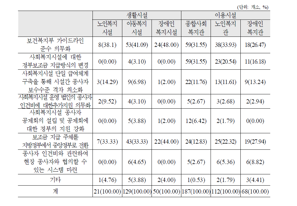 시설유형별종사자 처우개선을 위해 시급히 해결되어야 할 사항-1순위