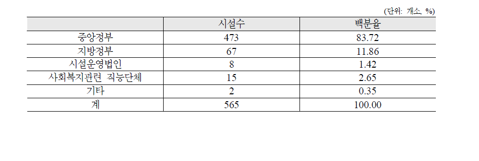 사회복지시설 종사자 처우개선을 위해 중요한 역할을 수행해야 하는 주체