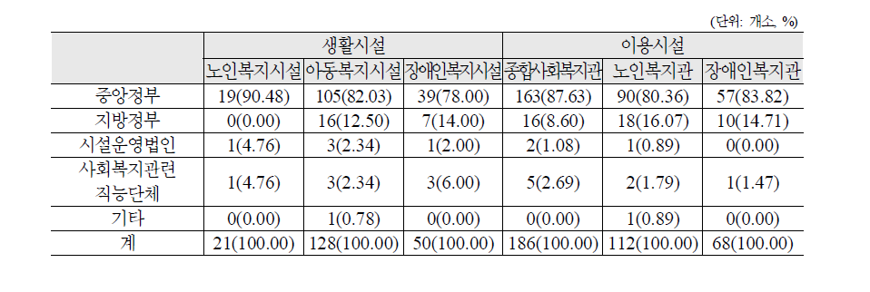 사회복지시설 종사자 처우개선을 위해 중요한 역할을 수행해야 하는 주체- 시설유형별