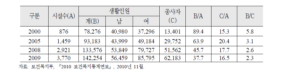 사회복지생활시설수 생활인원 및 종사자수 - 시설종류별 : 2000-2009