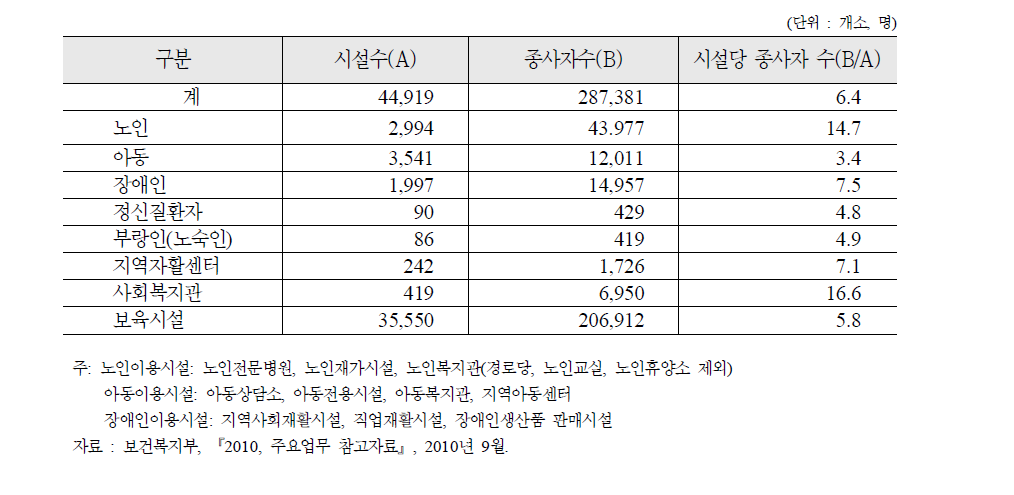 사회복지이용시설 및 종사자 현황-2009년말 현재