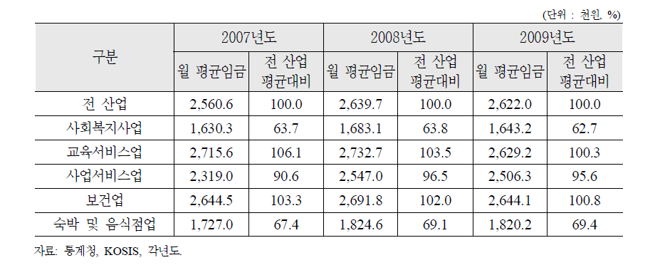 산업평균에 따른 사회복지부문 종사자의 월평균 임금