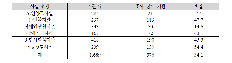 조사 기관