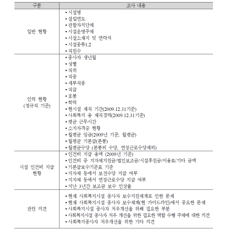 조사 내용