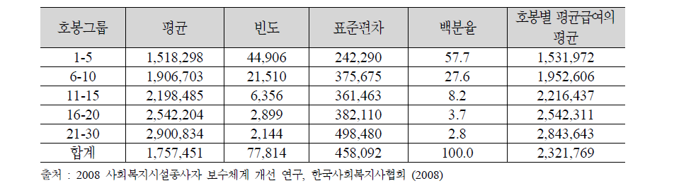 2008년도 조사에 의한 사회복지시설 종사자의 월평균 보수액