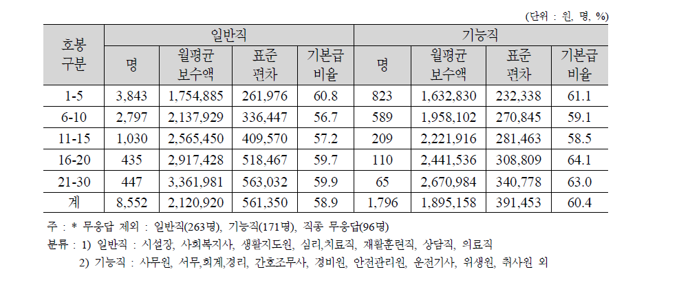 사회복지시설 종사자의 일반직 및 기능직별 월평균 보수액