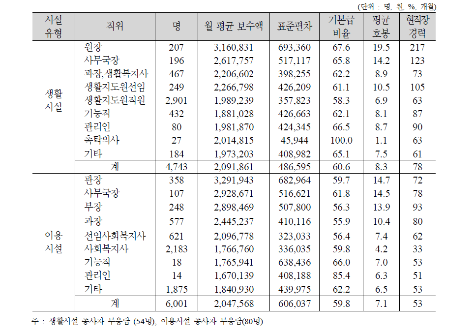 사회복지시설 종사자의 직위에 따른 월평균 보수액