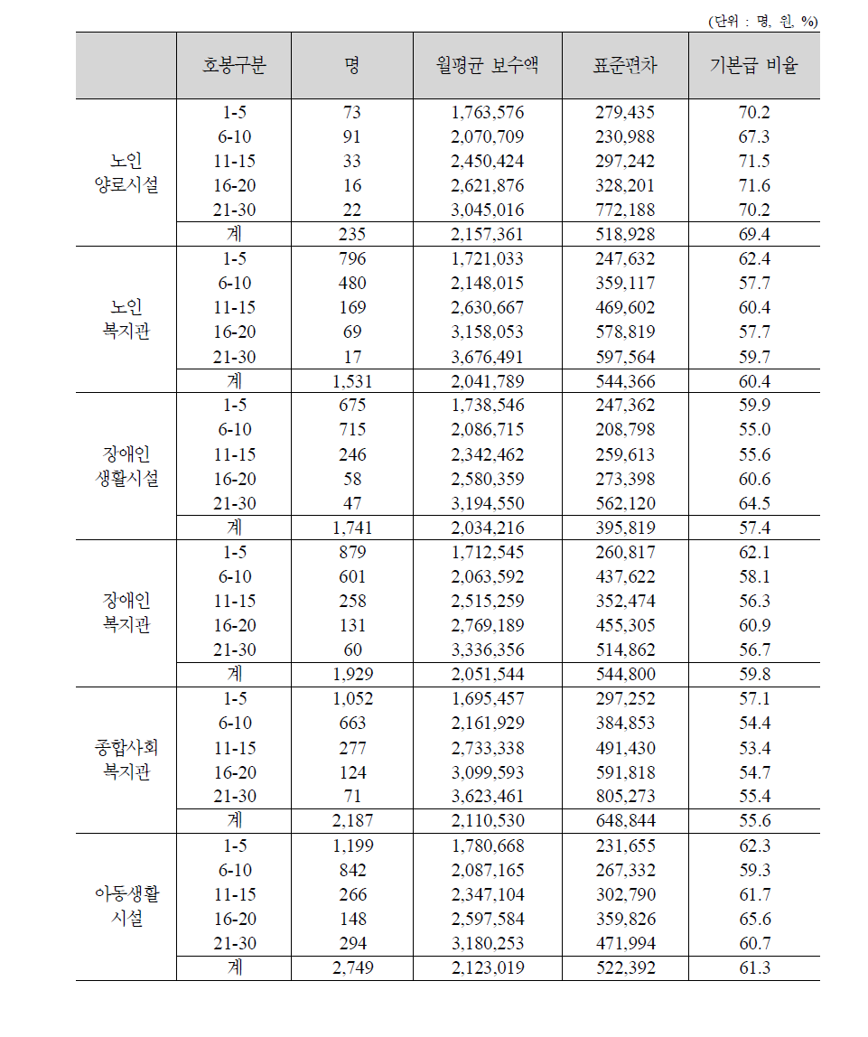 사회복지시설 유형별 호봉수준에 따른 월평균 보수액 및 기본급 비율