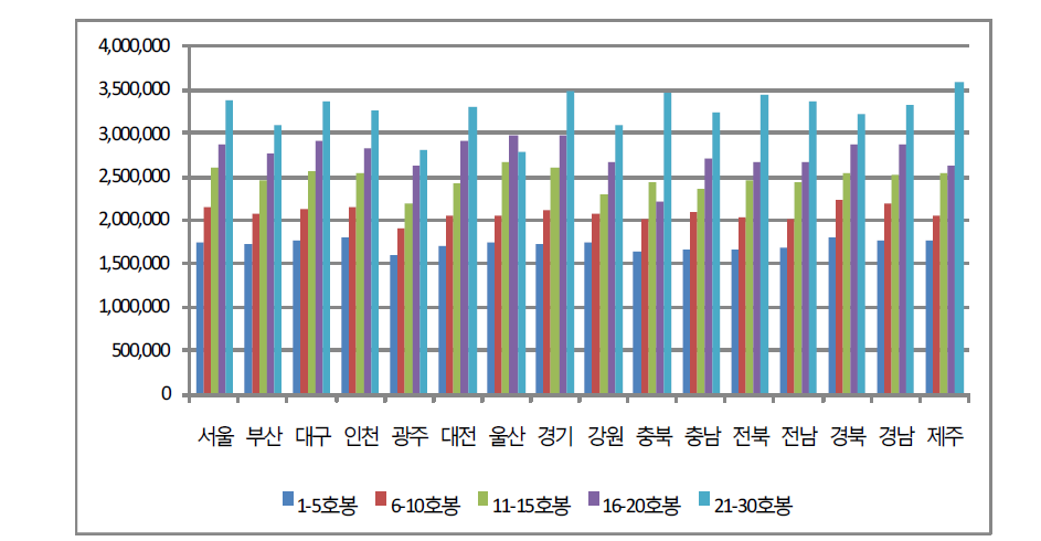 지역에 따른 호봉별 평균 월보수액