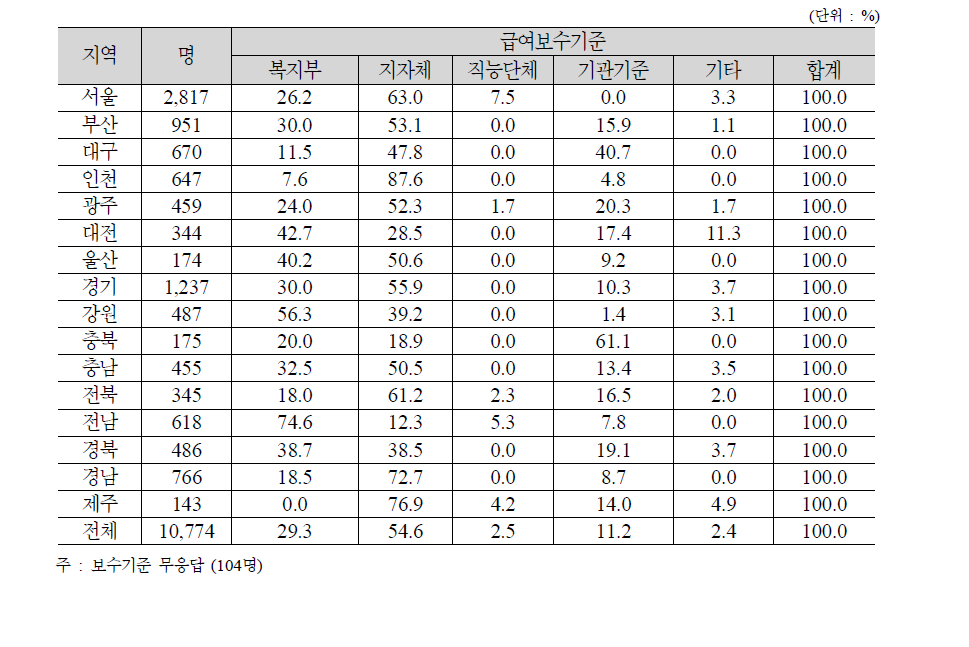 지역별 급여보수기준 현황