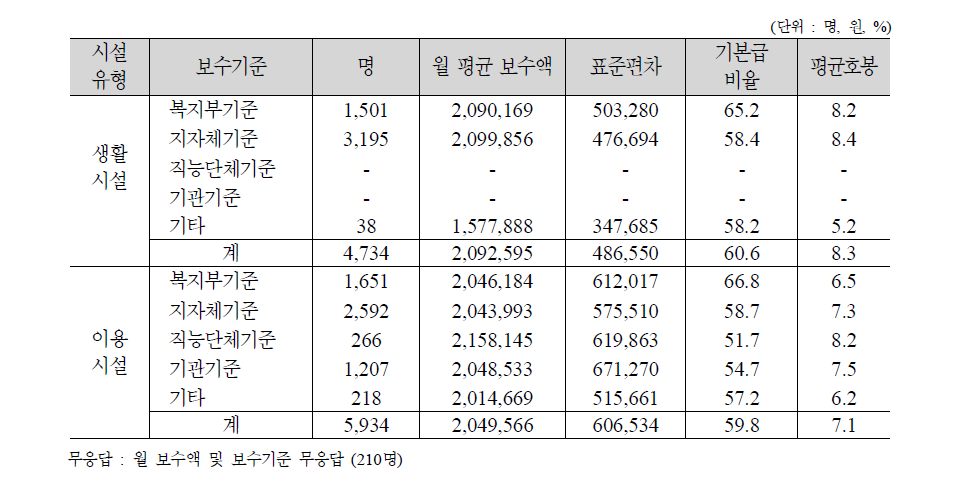 사회복지시설의 보수 기준에 따른 월 평균 보수액