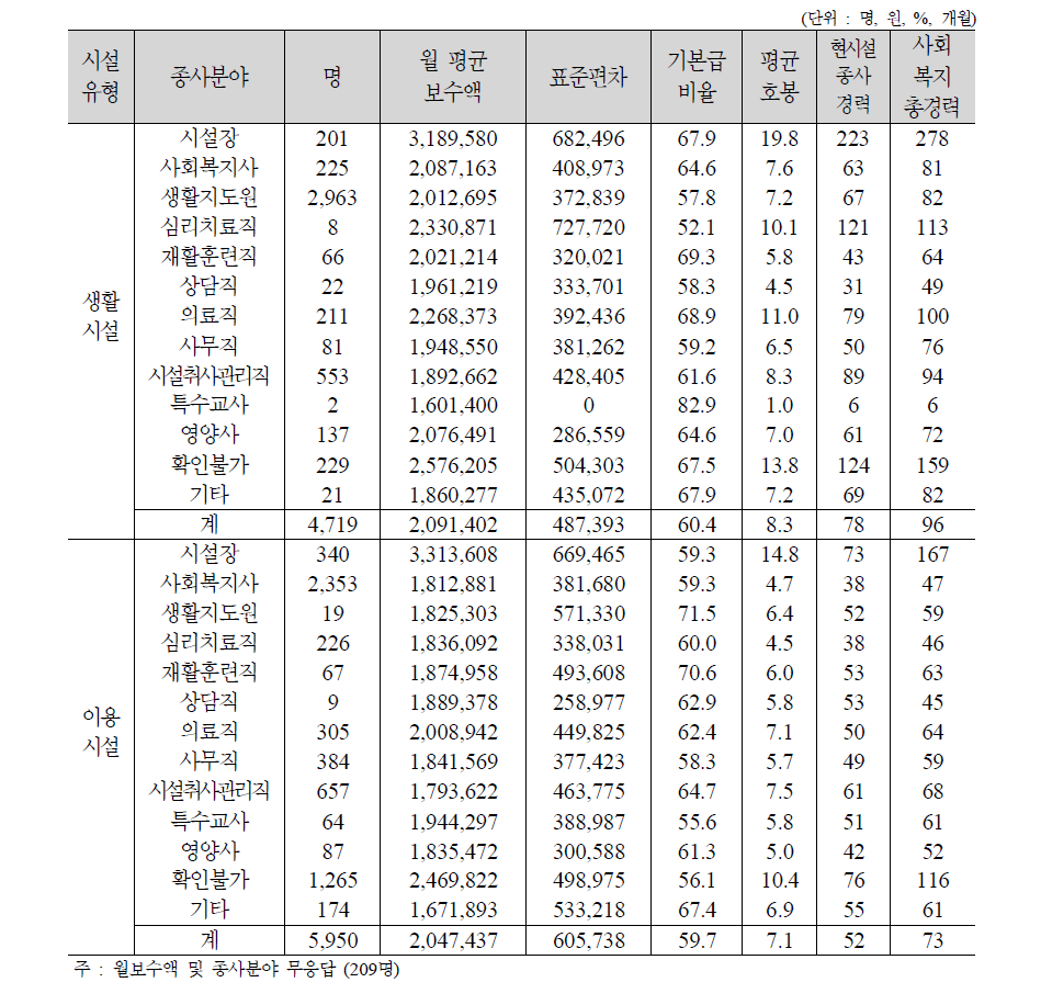 종사 분야에 따른 사회복지시설 종사자의 보수 현황