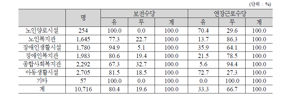 시설유형별 수당 지급 현황