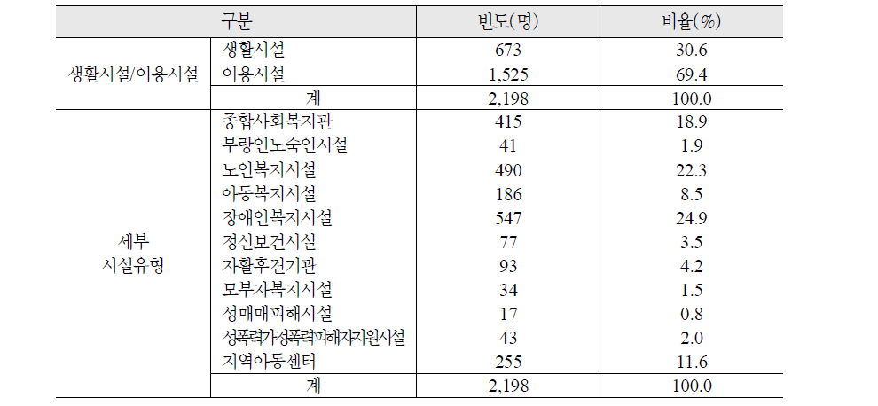 사회복지사 근무 시설 유형