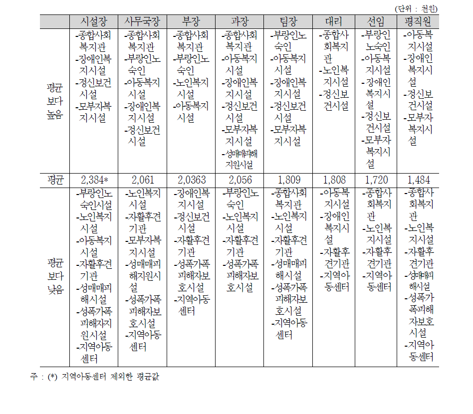 직위에 따른 시설유형별 사회복지사 지난달 월 보수액 현황