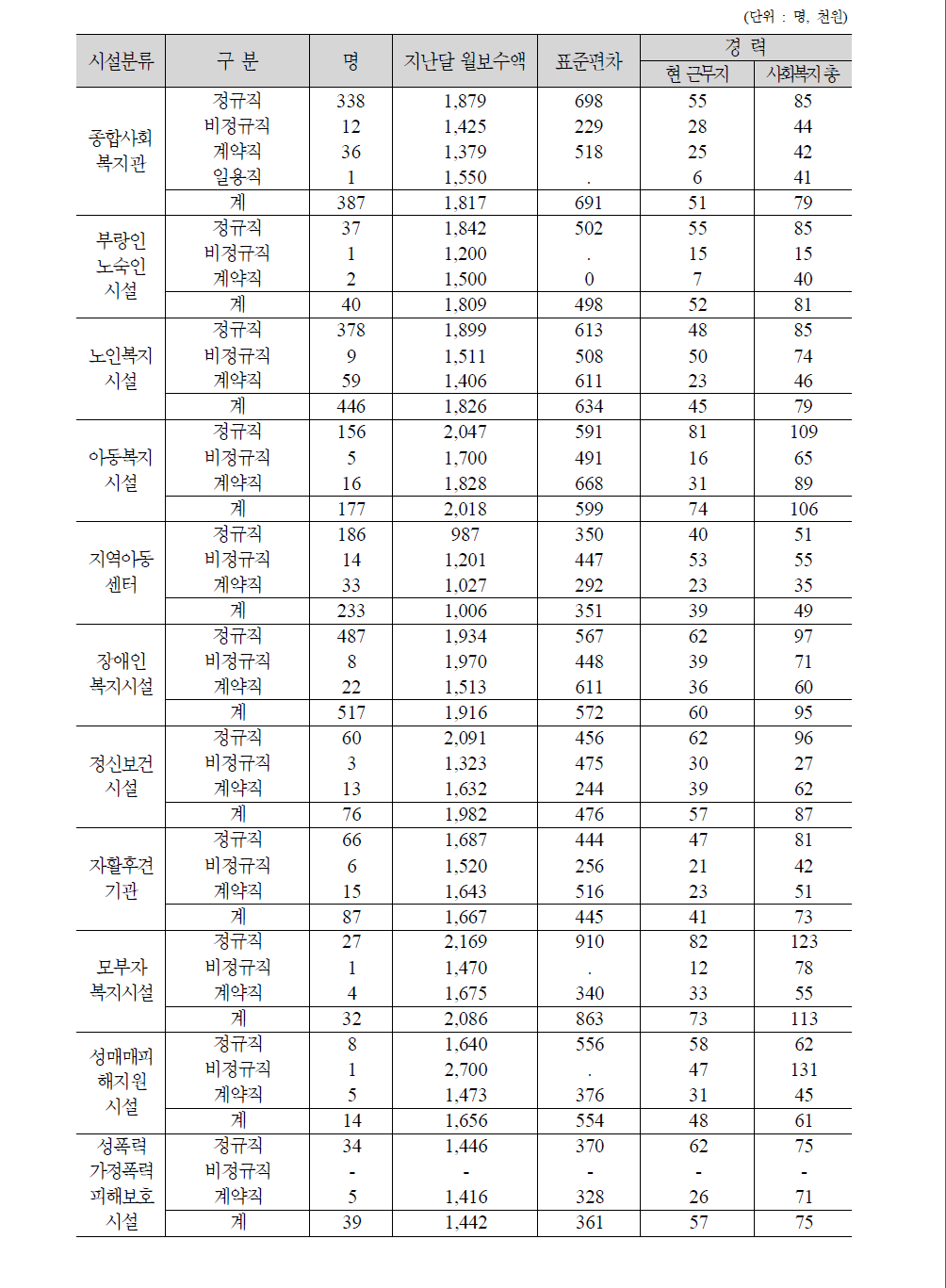 시설유형별 근로형태에 따른 사회복지사 지난달 월 보수액 현황