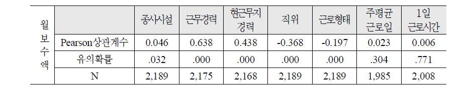 월 보수액에 영향을 미치는 요인