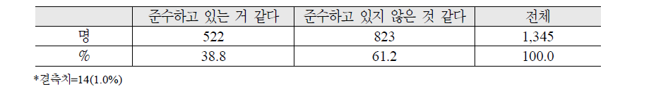 보건복지부 제시 인건비 가이드라인 준수에 대한 의견 여부