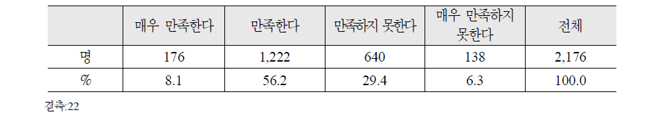 업무 만족도 현황