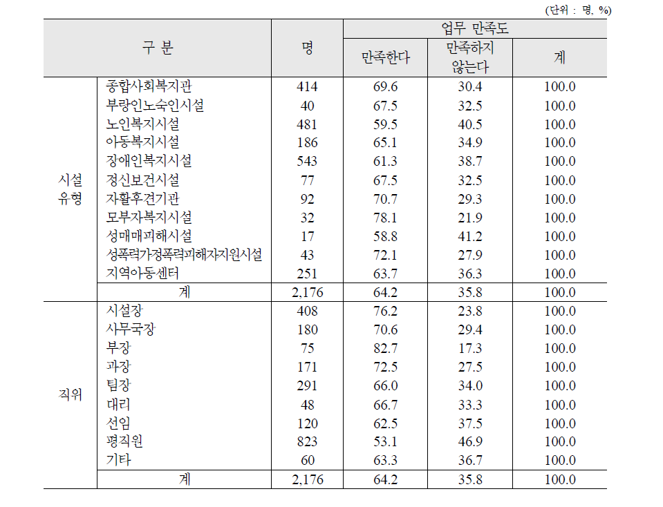 시설유형 및 직위에 따른 업무만족도