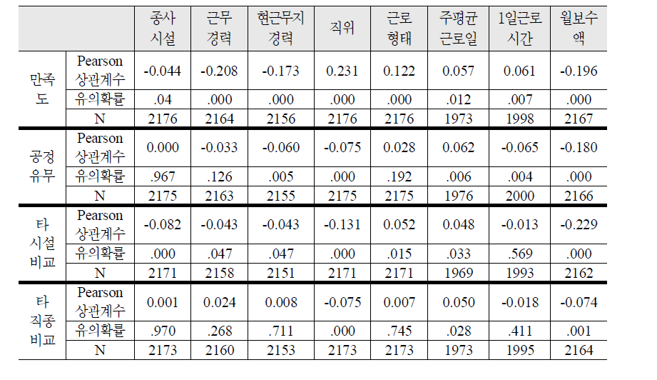 현재 직장에 대한 업무만족도에 미치는 변수 (직종, 근무경력, 현근무지근무경력, 직위, 근로형태, 월보수액, 주평균근로일, 1일 근로시간을 중심으로)