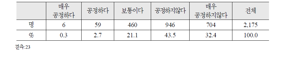 보수수준 공정성에 대한 인식