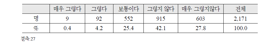 타시설 비교시 본인 보수 수준이 많다고 평가하는지 대한 의견