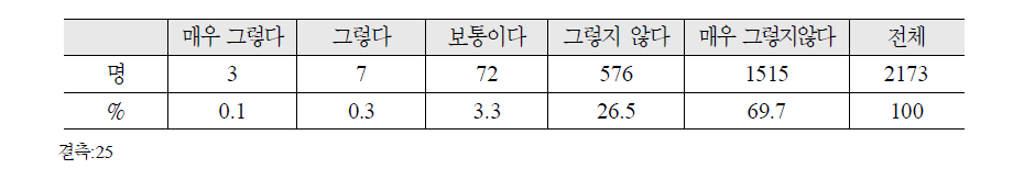 타직종 같은 직급과의 비교에서 본인 보수 수준이 많다고 평가하는지 의견