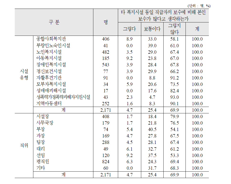 타시설 동일직급자의 보수에 비해 본인 보수가 많다고 생각하는가 (시설유형, 직위별)