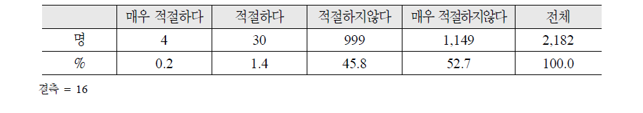 현재 보수 수준이 적당한지에 대한 의견