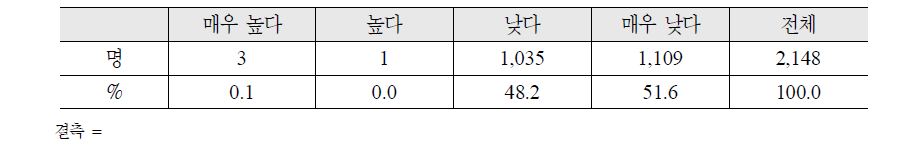 현재 보수수준이 적절하지 않다면, 어떠한가